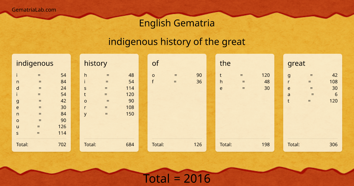 indigenous history of the great in english Gematria